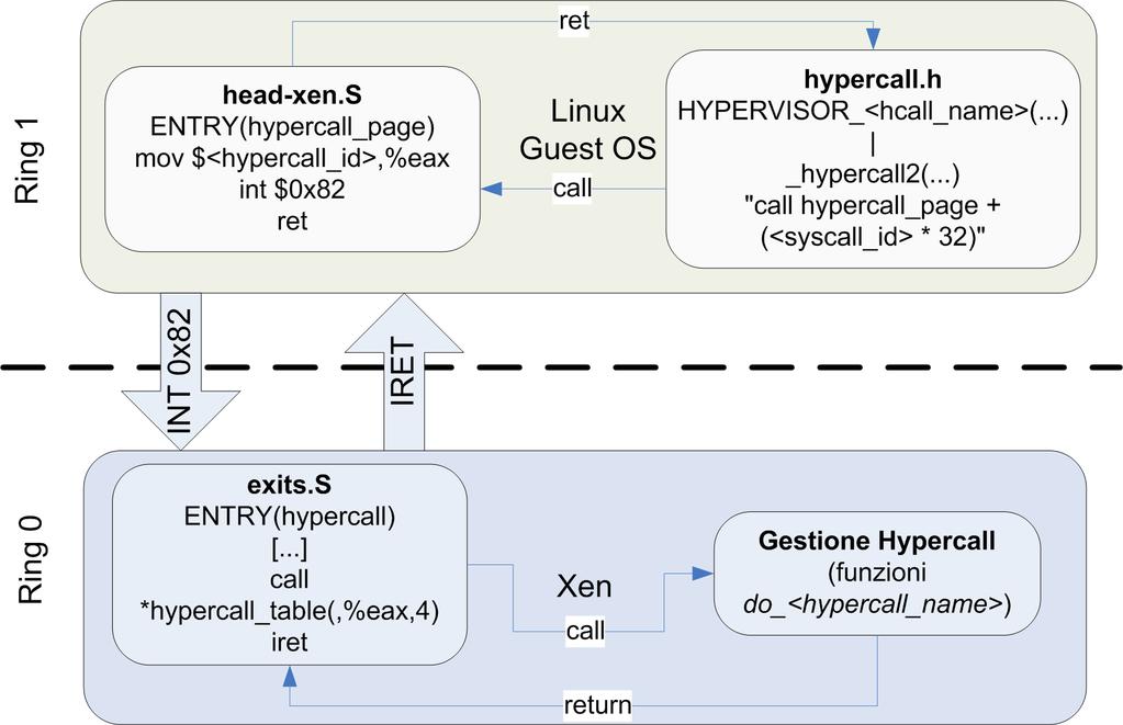 Hypercalls (cont) Linux and Xen Hypercalls Andrea Sarro