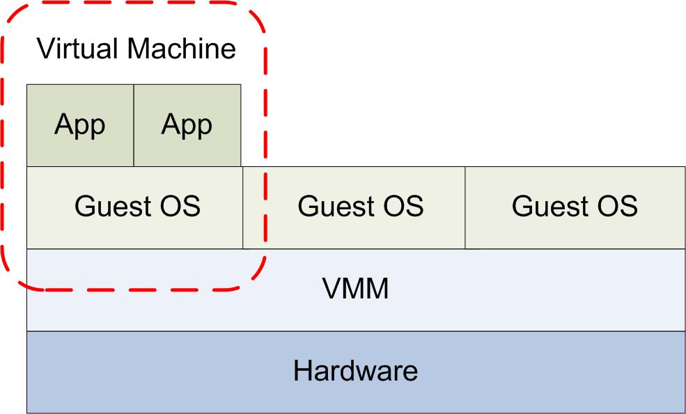 Introduction Xen and Virtualization Virtualization Key Concepts Typical components of a platform virtualization solution: Hardware (host) Virtual Machine