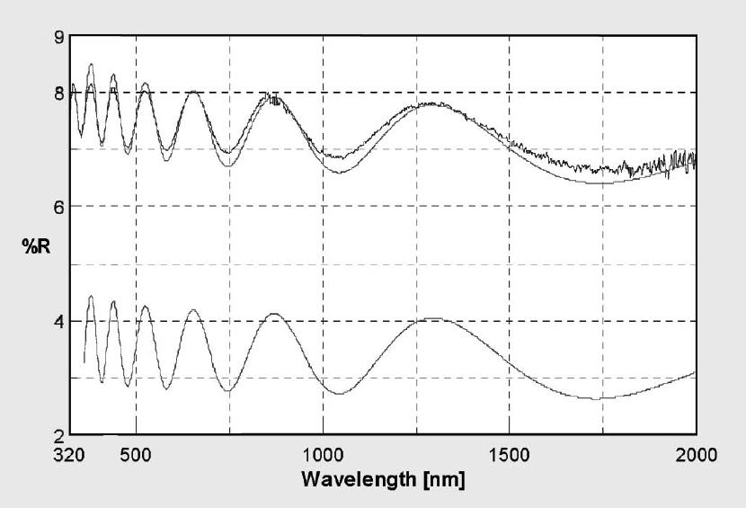 Reflectance analysis of transparent substrates Measured reflectance and calculated reflectance of a 900 nm quartz film on optical glass (BK7) This figure shows the measured reflectance of an
