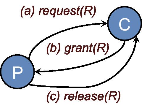 Figure 1: Figure 1. Centralized mutual exclusion 1.1 Central server algorithm The central server algorithm simulates a single processor system.