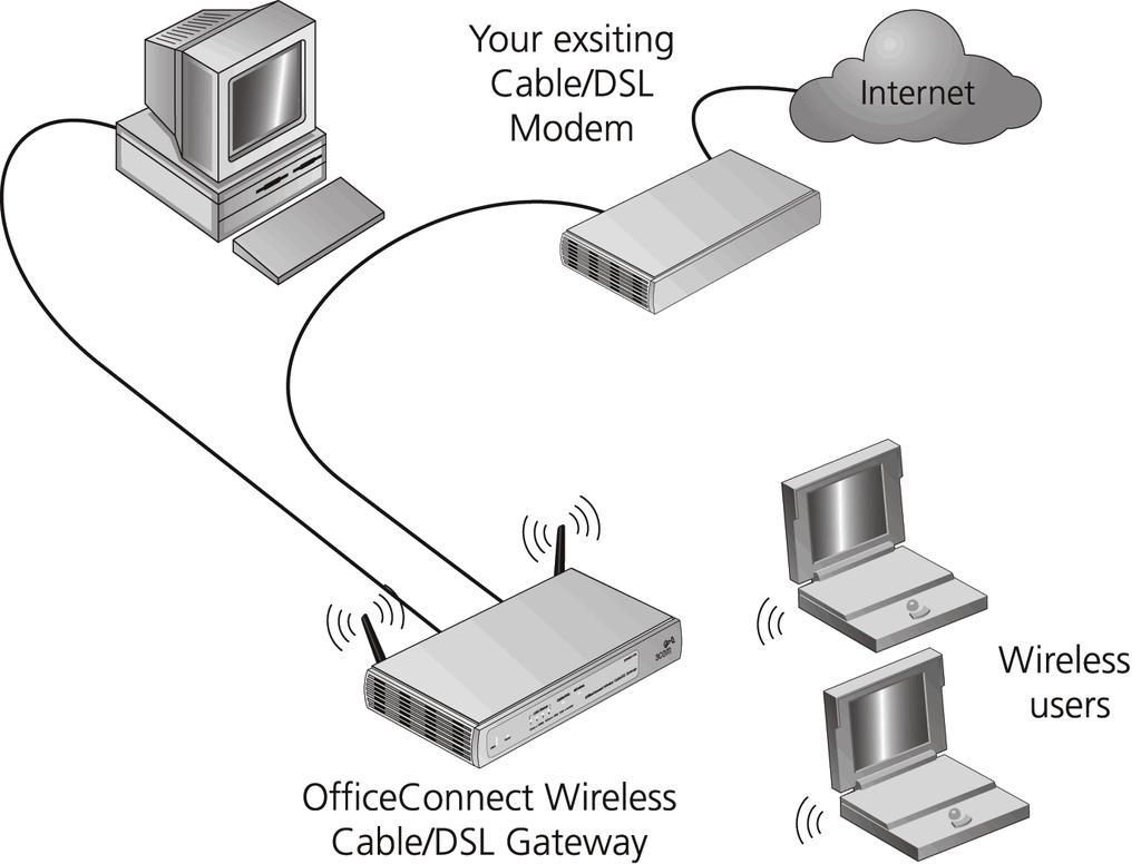 Connections can be made directly to the Gateway, or to an OfficeConnect Switch or Hub, expanding