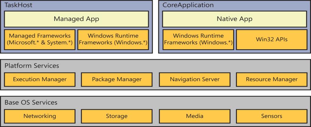 Fig. 2 Windows Phone Architecture 3. Apple ios: ios is one of the best operating system from Apple. This strong but expensive operating system is developed by Apple whose native language is C.