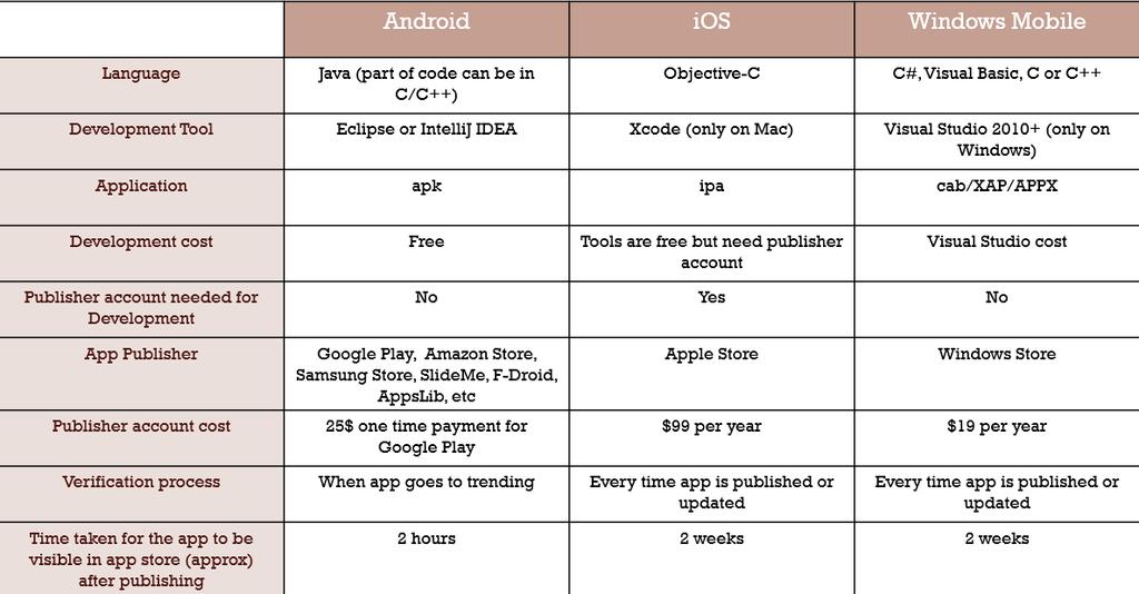 Comparison of Android, Apple ios and Windows OS: Fig. 5 Comparison btw Android, ios and Windows Mobile V.