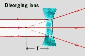 The focal length (f) of a lens