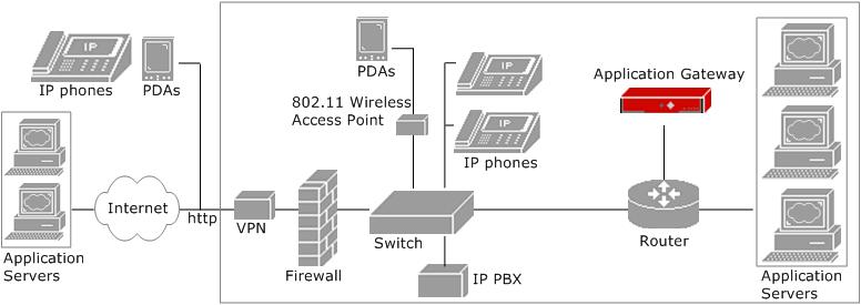 Chapter 3 Deployment Planning Considerations for Integrating the Application Gateway into an IP Phone Enterprise When the Application Gateway straddles a firewall or is in front of a router, it will