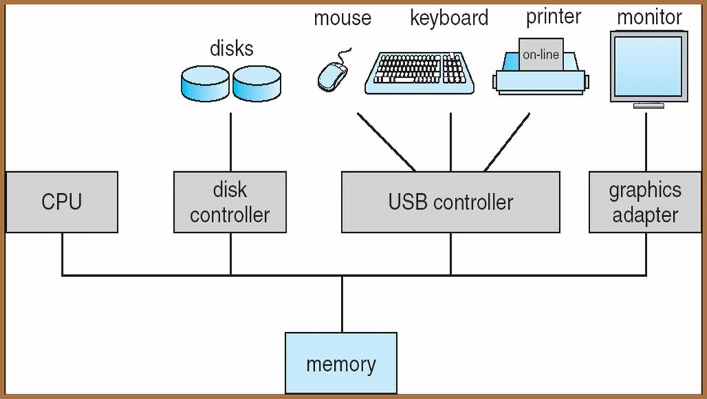 Components in Operating System Process/thread Management Ø CPU (processors): most precious resource Memory Management Ø Main memory File