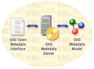 Clinical DI Data Integration Server enables easy integration of heterogenous clinical data into CDISC standards SAS DI uses the Open