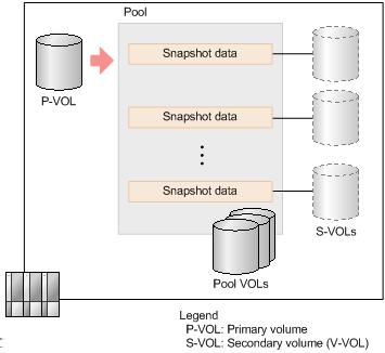 Thin Image HTI stores snapshots, or a duplicate, of data in your Hitachi Virtual Storage Platform (VSP) storage system. Snapshot data is a copy of updated data in HTI P-VOLs.