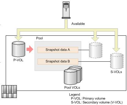 Snapshot data A and Snapshot data B. Snapshot data A and B are handled as HTI S-VOLs. Required software applications Dynamic Provisioning (HDP) is required to use HTI.