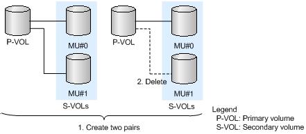 If you simultaneously create multiple pairs among which the number of S- VOLs differs, ensure that Number of Secondary Volumes is the largest number among those pairs.