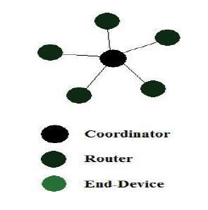 II. ZIGBEE SPECIFICATION ii. Router A. Addressing IEEE 802.15.