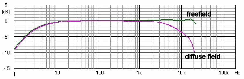 APPLICATION NOTE: FREEFIELD vs. DIFFUSEFIELD USE Only a small percentage of all acoustical measurements are performed in a well defined and/or well controlled environment of an e.g. acoustical laboratory on the contrary most acoustical measurements are done under not really controlled conditions.
