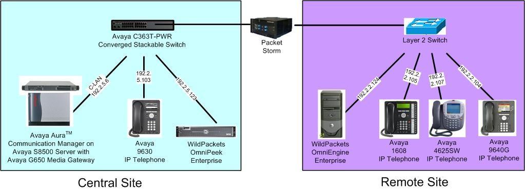 2. Reference Configuration In the test configuration shown below, WildPackets OmniEngine Enterprise monitored the Avaya IP Telephones at the Remote site, and WildPackets OmniPeek Enterprise monitored