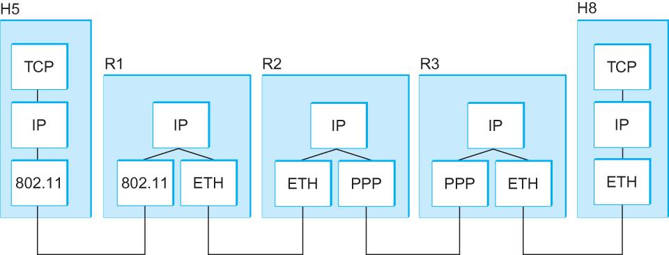 INTERNETWORKING PROTOCOL Each host has a local address on specific sub-network Ethernet,