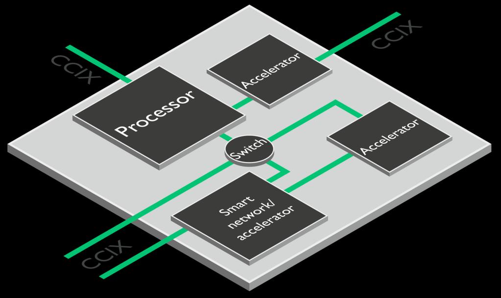 Cache coherent interconnect for accelerators Extends cache coherency to the multi-chip use cases