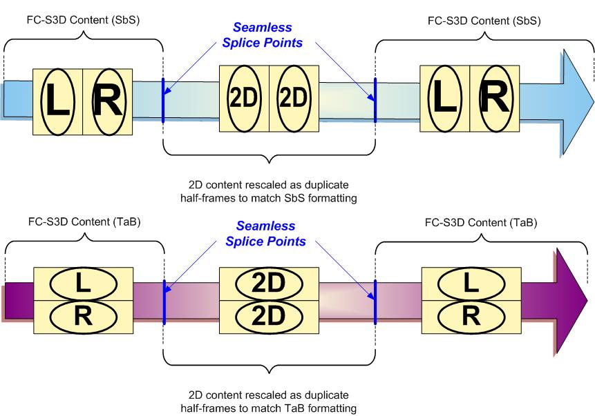 Figure 2 below depicts examples of this preferred seamless method: Figure 2 - Seamless Splice Points The permitted but not preferred method is to concatenate the 2D content signaled as 2D content