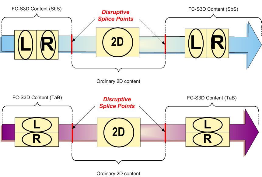 Figure 3 below depicts examples of this permitted but not preferred and potentially disruptive method of concatenation. 9.0 STREAM TYPE IDENTIFICATION Figure 3 - Disruptive Splice Points 9.