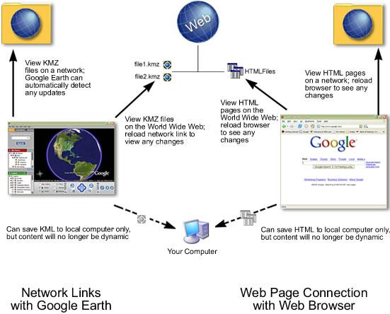 About Network Links The network link feature in Google Earth provides a way for multiple clients to view the same networkbased or web-based KMZ data and automatically see any changes to the content