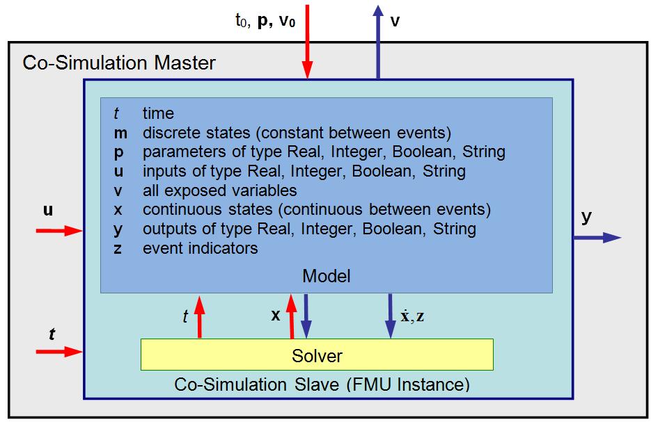 FMI for Co-Simulation Signals Status information Derivatives of inputs,
