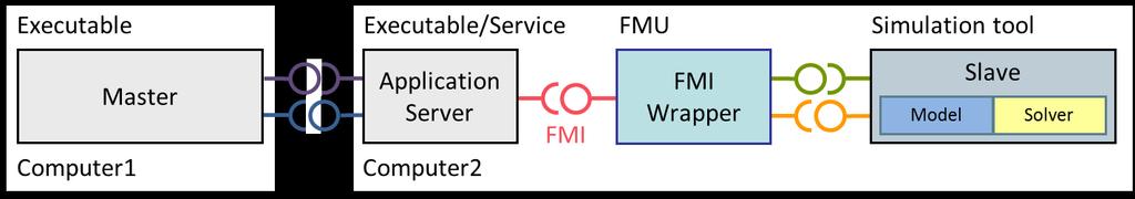 FMI for Co-Simulation Use Cases Distributed: With FMI 2.