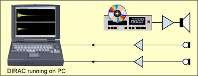 Fig 4: Closed loop measurement In some situations it is very inconvenient or even impossible to have a direct connection from a PC to both the sound source and the microphone(s), for instance when
