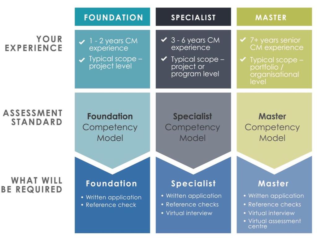 3. The Three Levels of Accreditation Find the right accreditation level for you. Have you nailed the Foundations? Are you a Specialist in your field? Or are you already a Master change practitioner?