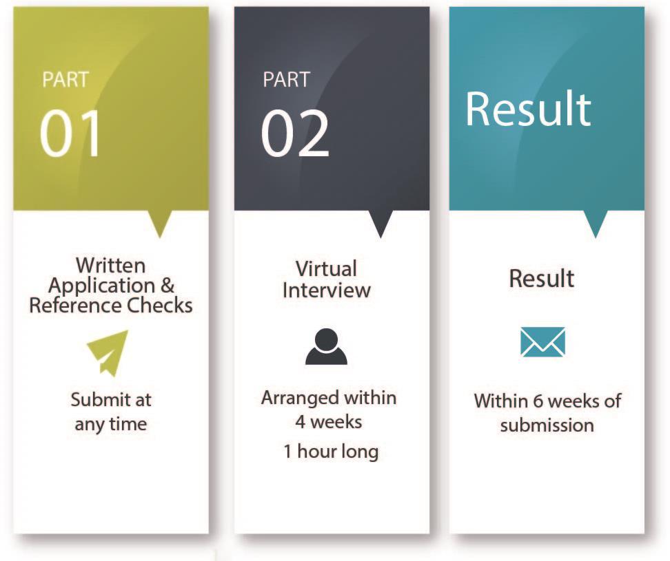6.6 Process Timeline The timing of the key steps involved in the ACM Specialist application process: 6.
