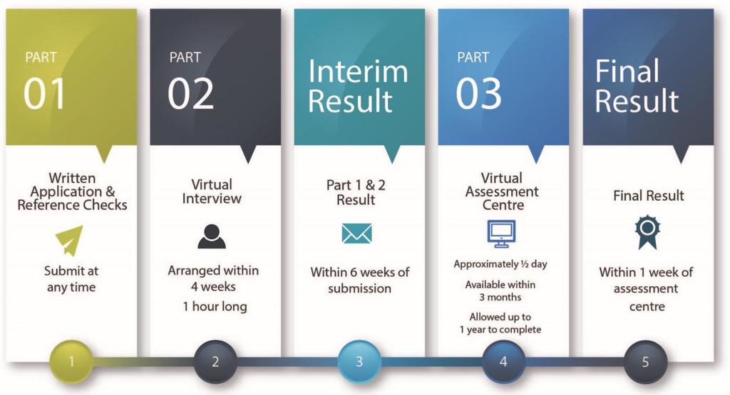 7.8 Process Timeline The timing of the key steps involved in the ACM Master application process: 7.