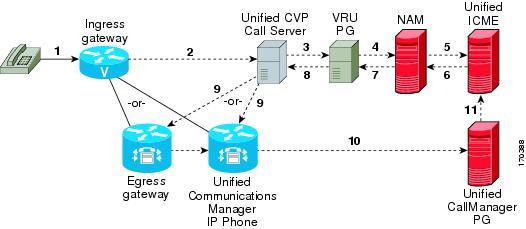 Call Director Call Flow Model for Unified ICMH The following figures show the call flow for Call Director call flow model for ICMH using SIP without and with a Proxy Server.