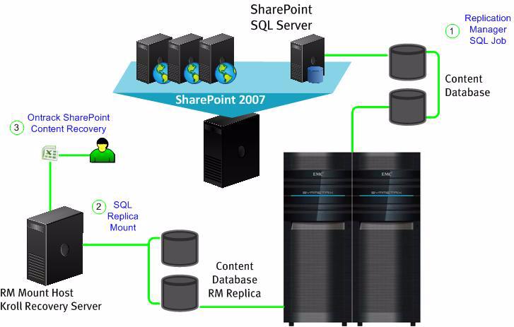 Single time recovery for SharePoint 2007 PowerControls was implemented in this solution to augment the power of rapid off-host EMC VSS backups through Replication Manager while also showing that