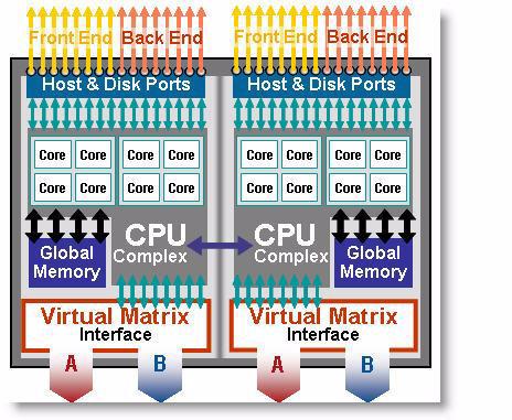 Symmetrix V-Max Engine The Symmetrix V-Max provides the ultimate in scalability, including the ability to incrementally develop back-end performance by adding additional directors and storage bays.