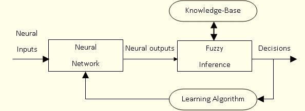 Neural Fuzzy Systems Neural fuzzy systems are characterized by the use of neural networks to provide fuzzy systems with a kind of automatic tuning method, but without altering their functionality.