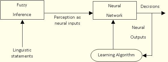 Types of Neuro-Fuzzy Systems Fuzzy neural Systems: The main goal of this approach is to 'fuzzify' some of the elements of neural networks, using fuzzy logic.