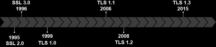 History of SSL / TLS SSL (Secured Socket Layers) First version: Netscape in 1994 SSL 2.0: 1995 SSL 3.