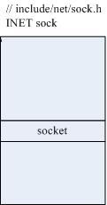 BSD socket interface and INET sock The socket structure holds all the information about the socket connection, type, state, flags, and most important: sock Sock is a huge struct (80-100 variables).