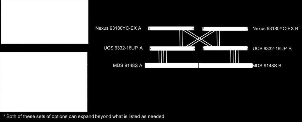Figure 7 Bandwidth options between the Cisco Nexus 93180YC-EX, Cisco UCS 6332-16UP Fabric Interconnect, and the MDS 9148S Multilayer Fabric Switch