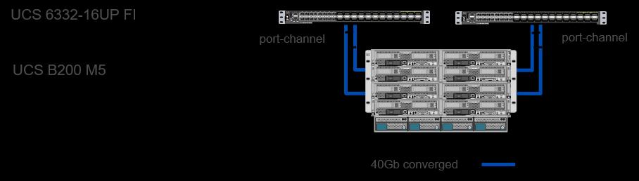 Solution Architecture virtual PortChannel (vpc) capabilities.