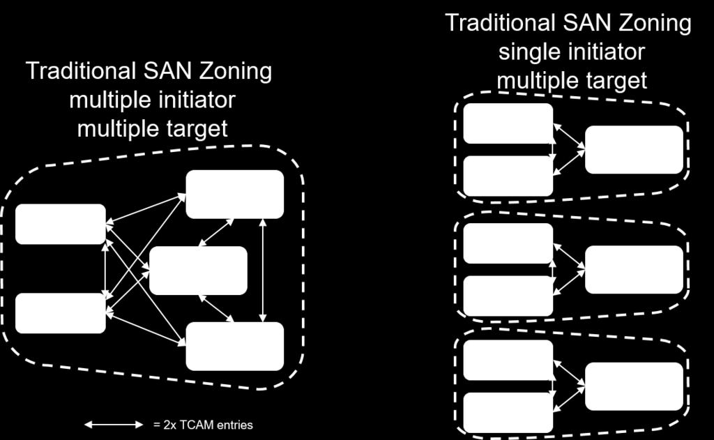 Solution Architecture Figure 16 Traditional SAN Zoning Using Smart Zoning, Targets and Initiators are identified, reducing