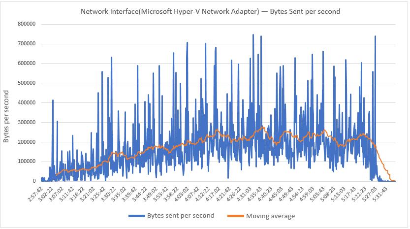 The first chart shows networking transfer rates for data going out.