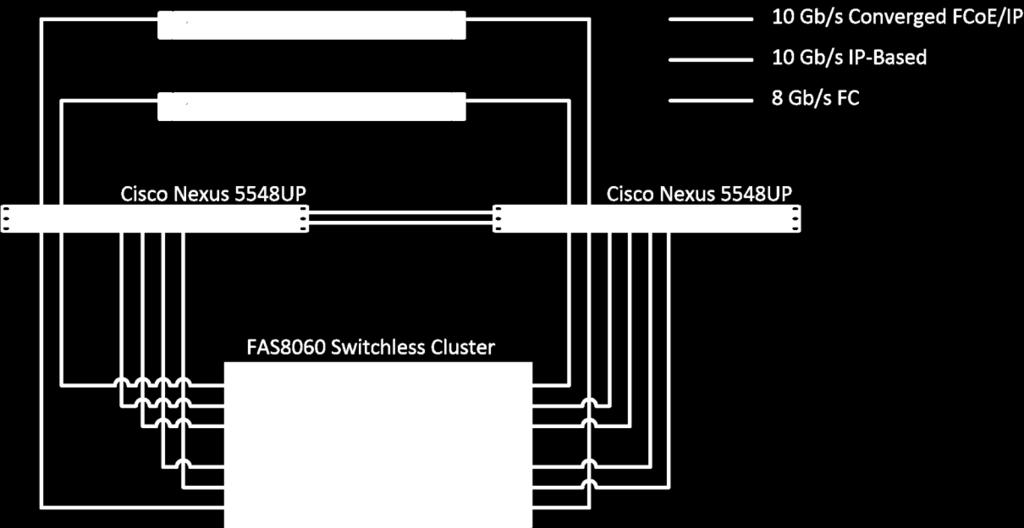 5 Network Design Figure 12 shows the network topology linking the NetApp all-flash FAS8060 switchless two-node cluster to the Intel X86 servers hosting VDI VMs.