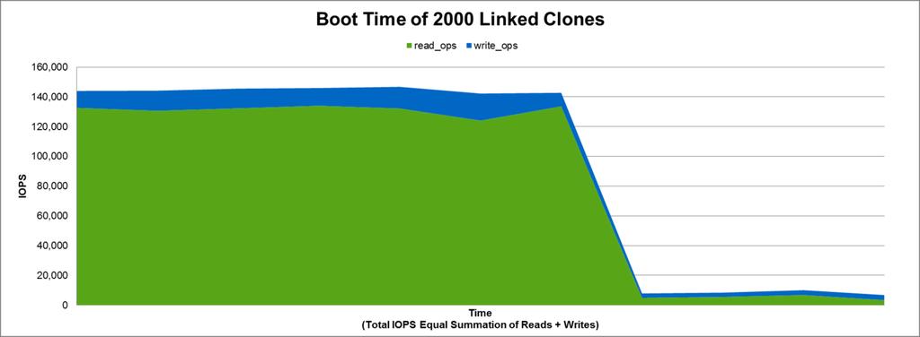 Figure 22) Read/write IOPS for linked-clones boot storm. Read/Write Ratio Figure 23 shows the read/write ratio for the boot storm test. Figure 23) Read/write ratio for linked-clones boot storm.