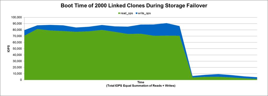 Figure 26) Read/write IOPS for linked-clones boot storm during storage failover. Read/Write Ratio Figure 27 shows the read/write ratio for the boot storm test during storage failover.