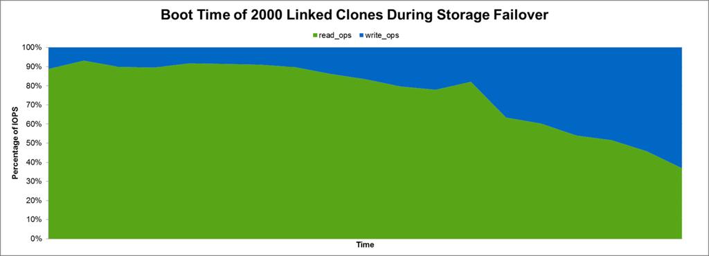 Customer Impact (Test Conclusions) During the boot of 2,000 VMware linked clones, the storage controller was able to boot 2,000 desktops on one node in 10 minutes and 7 seconds.