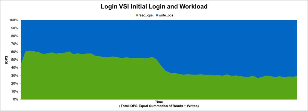 Figure 33) Read/write ratio for linked-clones Login VSI initial login and workload.