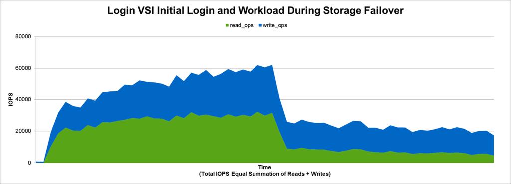 Figure 38) Read/write IOPS for linked-clones Login VSI initial login and workload during storage failover.