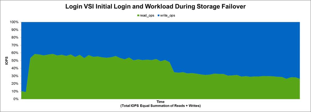 Figure 39) Read/write ratio for linked-clones Login VSI initial login and workload during storage failover.