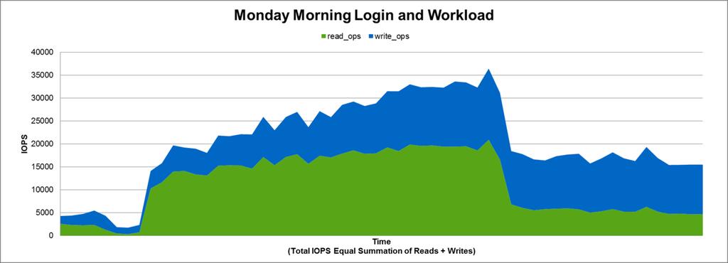 Figure 43) Storage controller CPU utilization for linked-clones Monday morning login and workload. Read/Write IOPS Figure 44 shows the read/write IOPS for Monday morning login and workload.