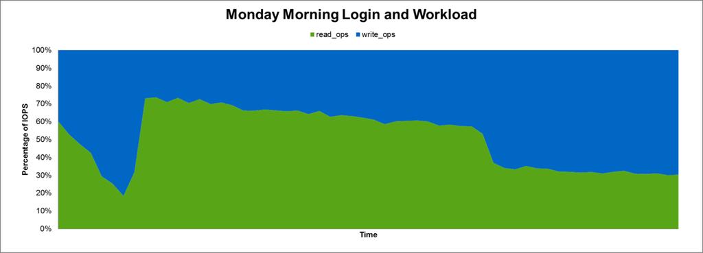 Figure 45) Read/write ratio for linked-clones Monday morning login and workload. Customer Impact (Test Conclusions) During the Monday morning login test, the storage controller performed very well.