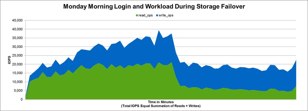 Figure 50) Read/write IOPS for linked-clones Monday morning login and workload during storage failover.