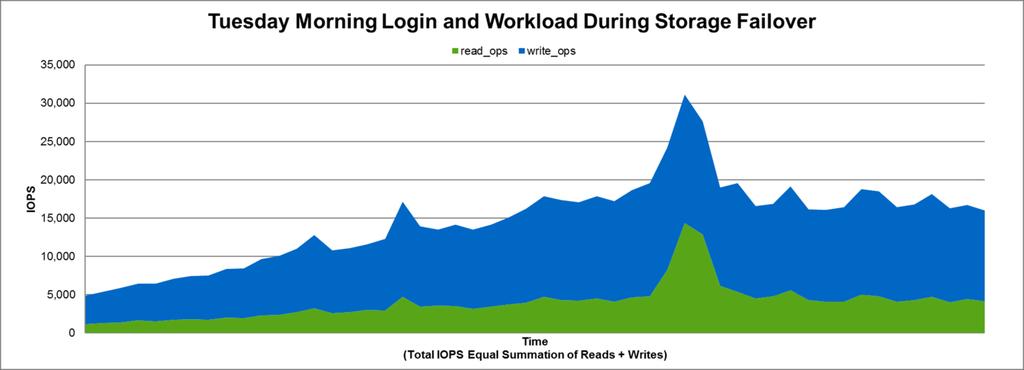 Figure 55) Storage controller CPU utilization for linked-clones Tuesday morning login and workload during storage failover.